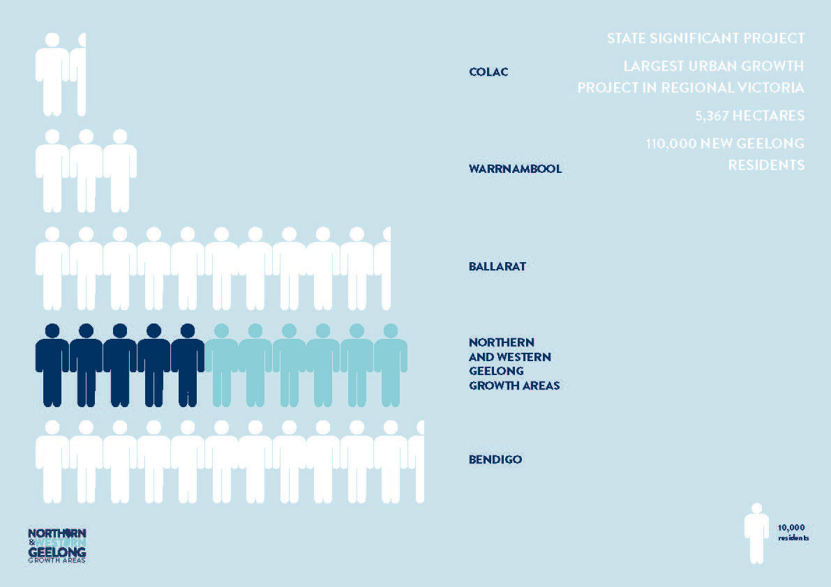 Image compares the Northern Geelong Growth Area and the Western Geelong Growth Area from a regional perspective with Colac Warrnambool Ballarat and Bendigo