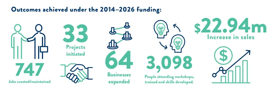 Outcomes achieved under the 2014-2026 Clean Economy funding Outcomes achieved under the 2014-2026 Clean Economy funding.